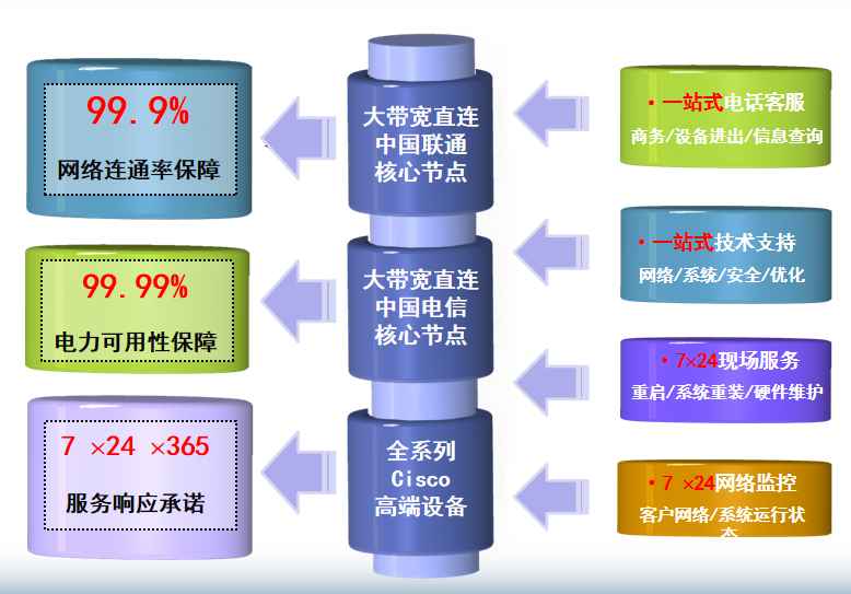 北京铁通机房网络